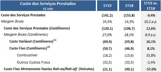 Custo dos Serviços Prestados (CSP) Navegação Costeira * Os valores do 1T18 foram recalculados, conforme a nota explicando o impacto do IFRS 16 na pág.2 deste relatório.