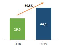 Nesta comparação, apesar da queda do volume, as cargas movimentadas no 1T19 geraram mais receitas acessórias em relação aos volumes do mesmo trimestre do ano anterior.