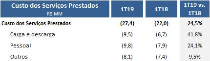 Custo dos Serviços Prestados (CSP) TVV O CSP somou R$27,4 milhões no 1T19, 24,5% maior do que o