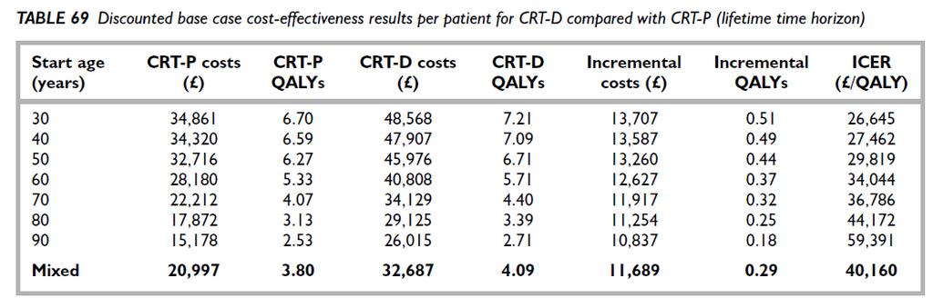 CRT-P vs CRT-D QALY