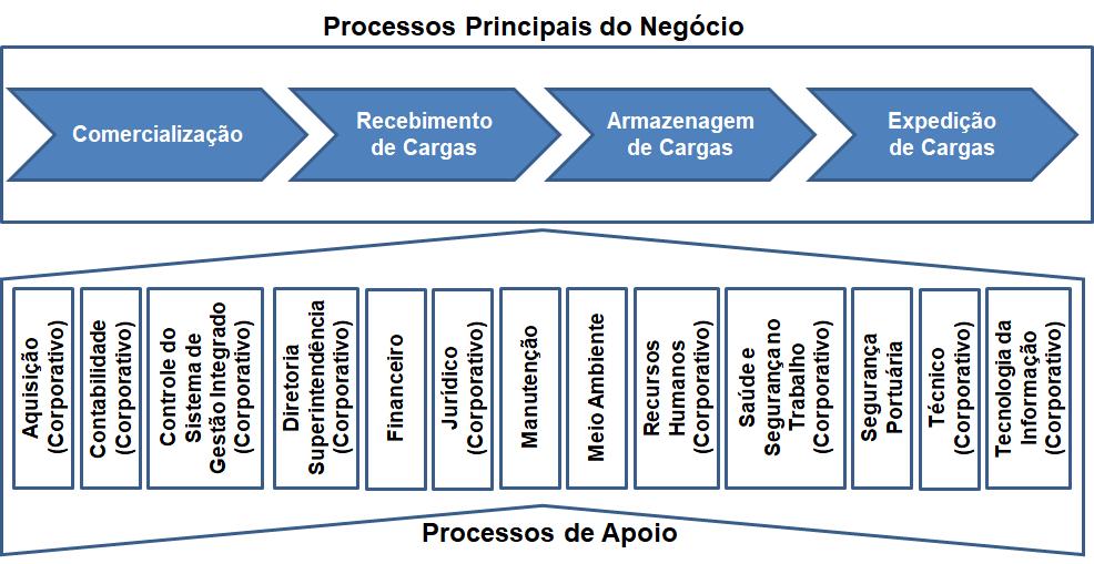 7/63 Na Figura 2 são apresentados os processos principais e de apoio do negócio, onde pode ser evidenciado os principais e os processos de apoio.