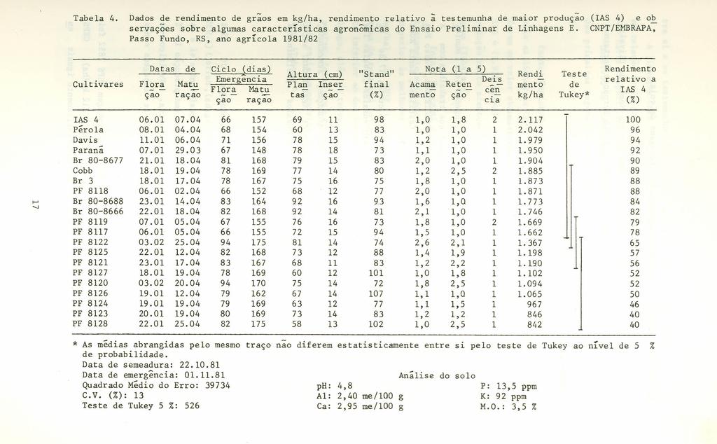 Tabela 4. Dados de rendimento de grãos em kg/ha, rendimento relativo à testemunha de maior produção () e ob servações sobre algumas características agronômicas do Ensaio Preliminar de Linhagens E.