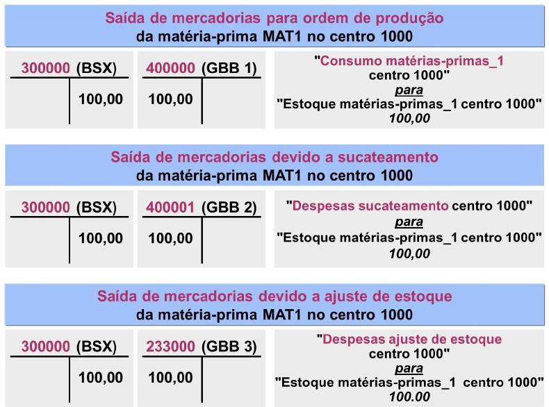 Figura 40: Exemplo Evento de transação MM do elemento