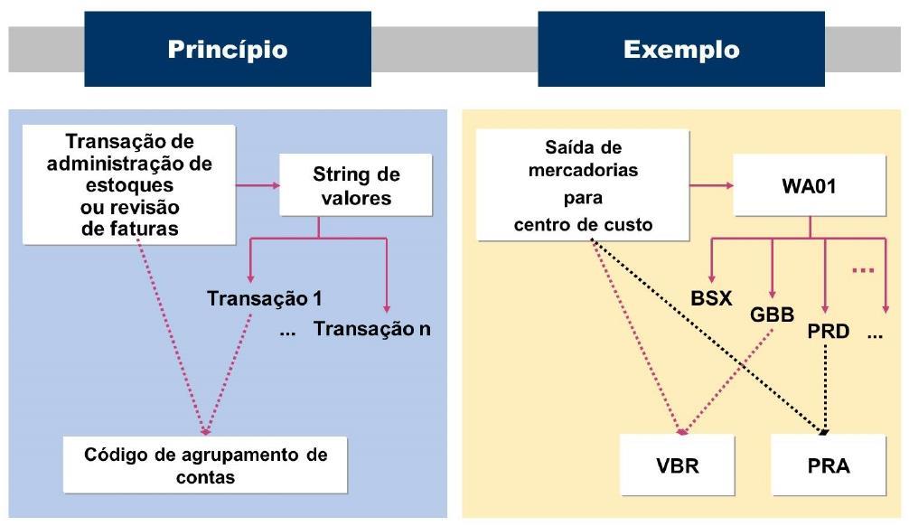 Figura 69: Chave da operação e código de