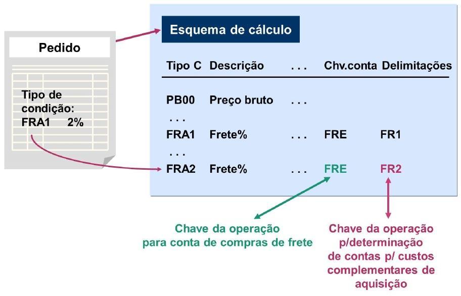 Figura 76: Determinação de contas para custos