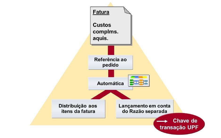 Figura 78: Lançamento de custos complementares