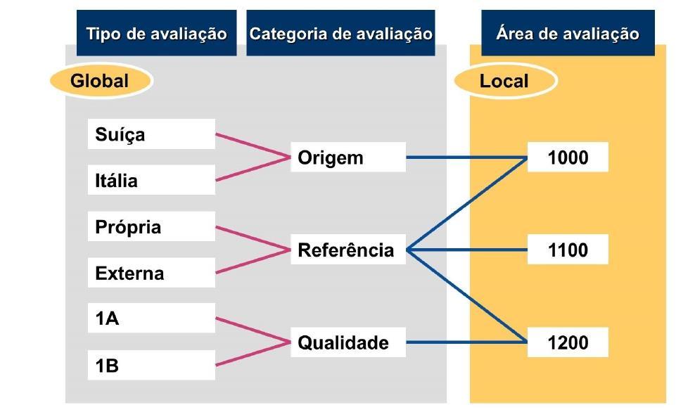 Figura 83: Avaliação