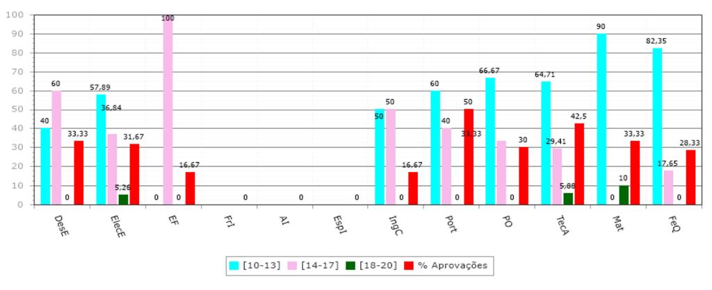 Turma 2TIE % de módulos aprovados previstos para o 1.