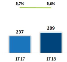 Lucro Bruto e Margem Bruta Combinado O lucro bruto combinado do 1T18 foi de R$ 525 milhões, um aumento de 14% em relação ao mesmo período do ano anterior.