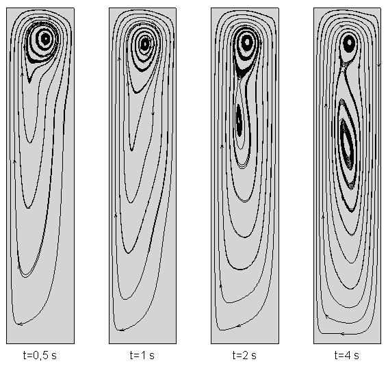 Fgura 7: Evolução temporal das lnhas de corrente na cavdade para Ra = 1 10 5. 6. CONCLUSÕES A convecção natural lamnar no nteror de cavdades clíndrcas vertcas fo estudada.
