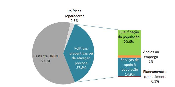 3. Monitorização Repartição financeira do QREN no âmbito da Coesão Social (final 2012) 40,1% do fundo