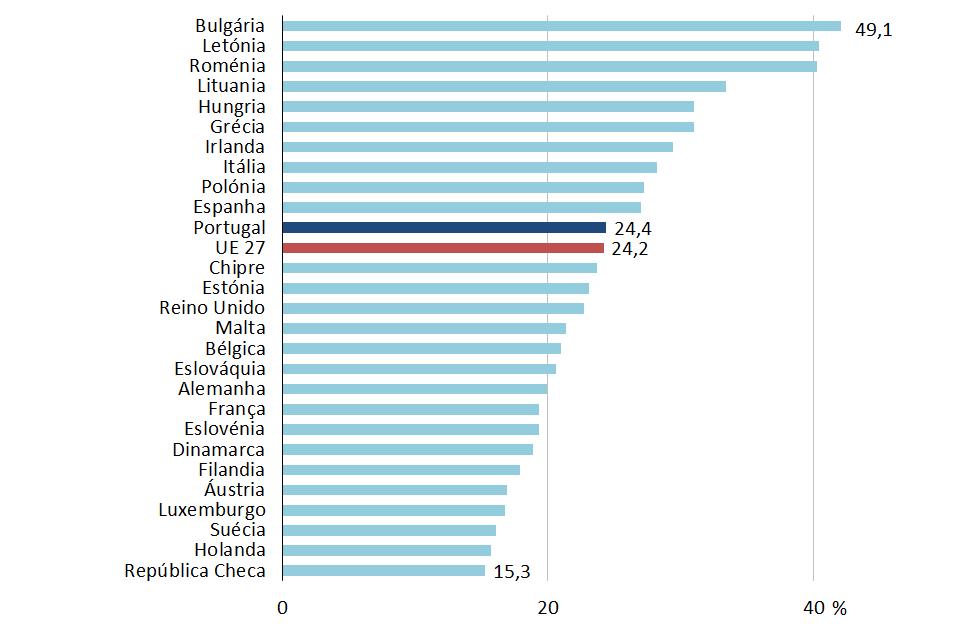 1. Diagnóstico de problemas e necessidades Risco de pobreza e exclusão mantém-se superior à média