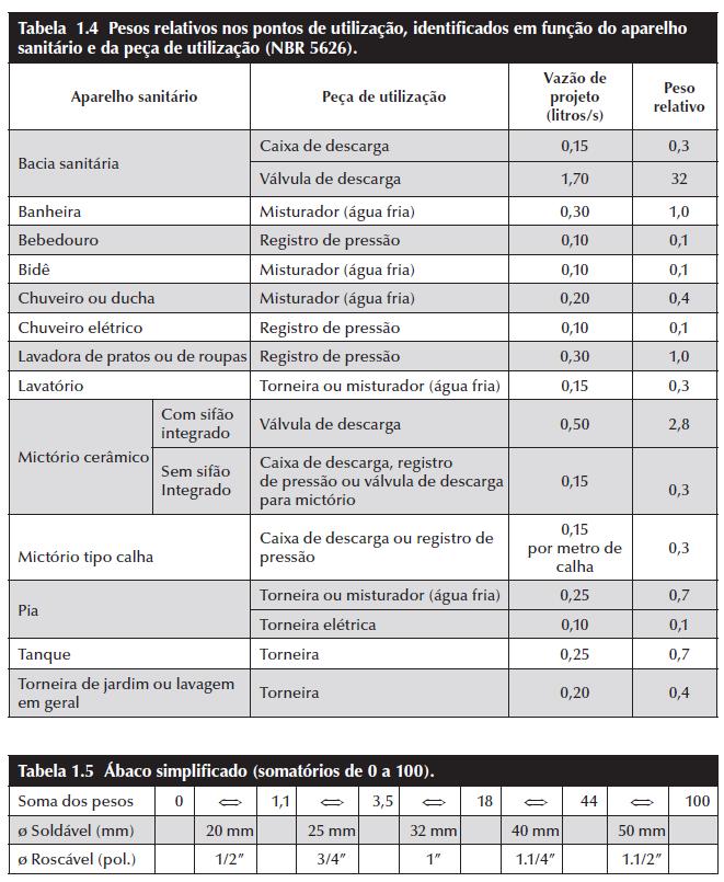 DIMENSIONAMENTO DAS