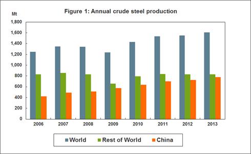 Fonte: WSA World Steel Association A União Europeia produziu 165,6 milhões de toneladas de aço bruto em 2013, com uma queda de 1,8%.