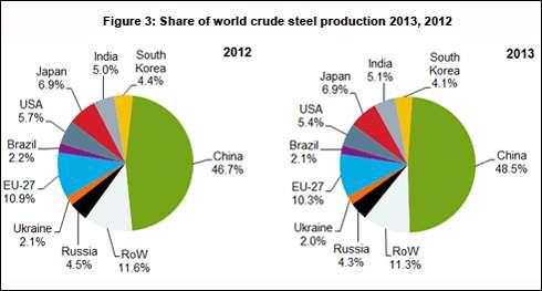 O Brasil produziu 34,2 milhões de toneladas em 2013, refletindo uma queda de 1% em relação a 2012.