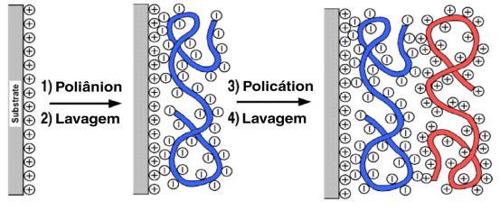 4 O mecanismo de fabricação de filmes LbL a partir de interações eletrostáticas entre um policátion e um poliânion é relativamente simples.