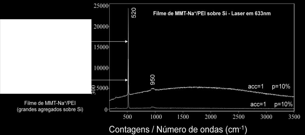 PEI/MMT-Na +, sendo observado apenas um background ( barriga ) referente à região de agregados de argila MMT-Na +. Figura 32.