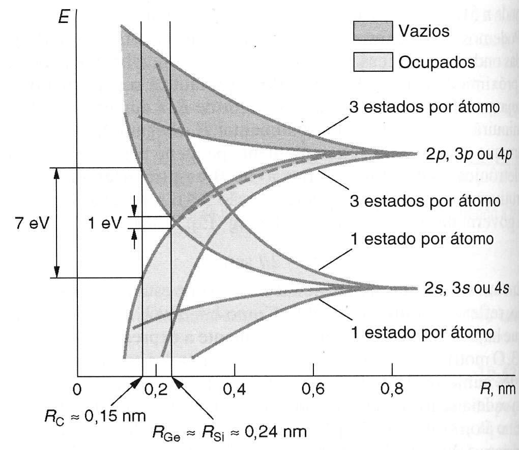 E Semiconduto banda de valência f FD Semiconduto E g ~ 1 ev Quando a lagua da banda poibida é pequena (meno que ev), o sólido é consideado um semiconduto.