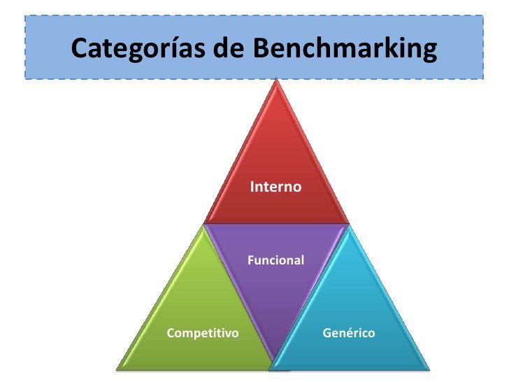 Tipos DE BENCHMARKING Quanto à natureza: Benchmarking funcional: É comparado o processo de trabalho entre as organizações, ainda que a comparação esteja sendo feita com