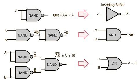 Porta NAND CMOS Bloco de construção fundamental para a circuitos digitais Revisão A porta NAND é dita uma porta universal pois as suas combinações permitem realizar todas as operações lógicas