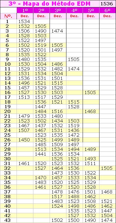 Mapas do Método EDM 3º - Mapa Indica o último concurso que o número foi sorteado em cada uma das 6 dezena da Mega Sena.