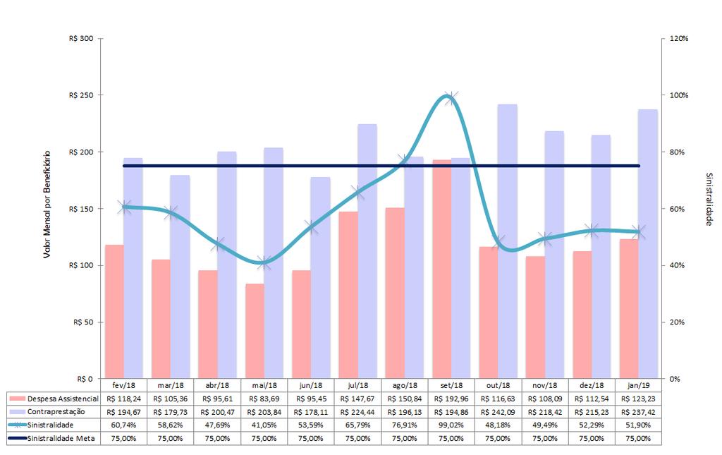 a) Receita, Despesa Assistencial e Sinistralidade Gráfico 2 Distribuição da Despesa Assistencial, Receita e Sinistralidade No Gráfico 2 visualiza-se a distribuição mensal de receita,