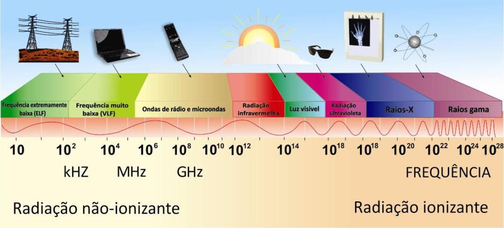 RADIOFREQUÊNCIA Onda eletromagnética Radiação que se propaga