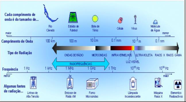 RADIOFREQUÊNCIA RF = Freq.