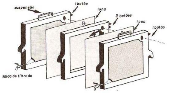 8.Filtros prensa (descontínua) Um dos tipos mais usados na indústria. vídeo Usam placas e quadros colocados em forma alternada.
