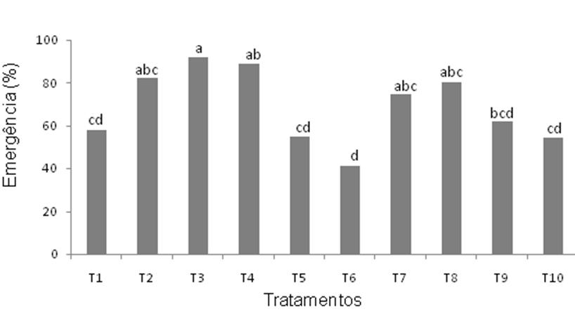 Tratamentos pré-germinativos em sementes de Schizolobium parahyba (Vell.) Blake tratamento no sétimo dia após a semeadura sendo os resultados expressos em porcentagem.