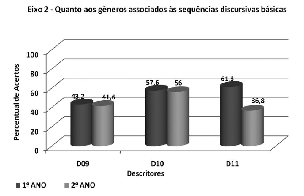GRÁFIC 6 Percentual de acertos dos alunos nos descritores do eixo 2 de Língua Portuguesa,