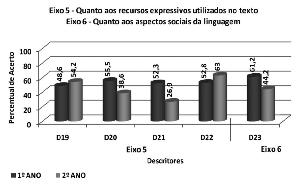 GRÁFIC 7 Percentual de acertos dos alunos nos descritores dos eixos 3 e 4 de Língua Portuguesa, período 2008-2009 B C D E D F G H I J K G H J G K L D M J G K J N C M E H C