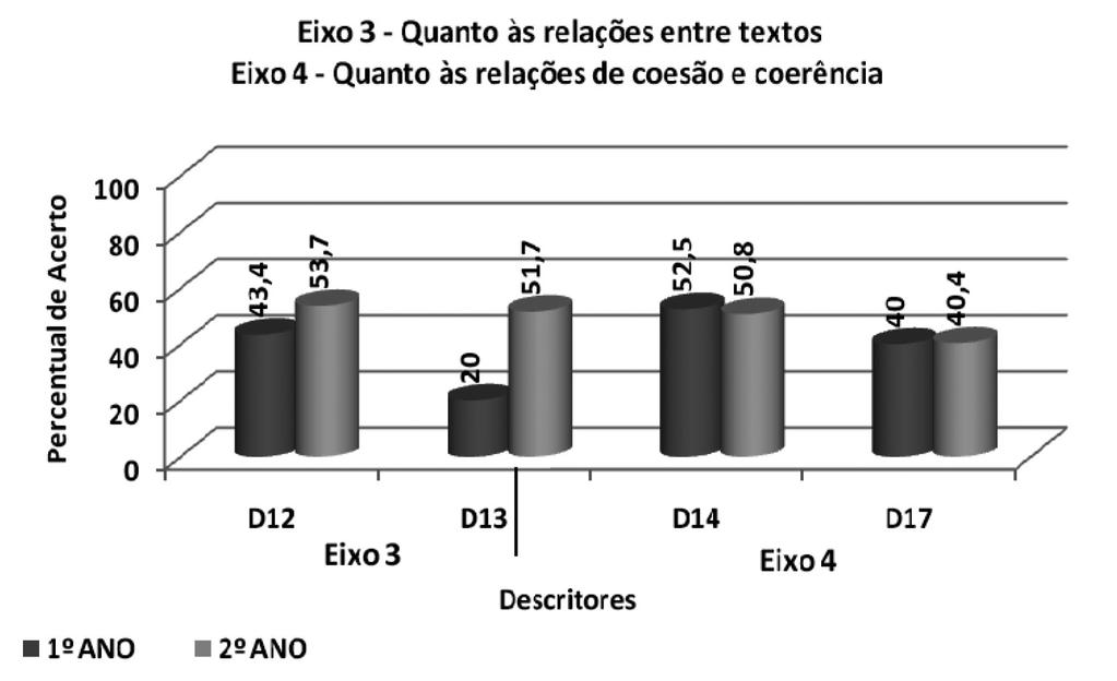 de acertos dos alunos nos descritores dos eixos 3 e 4 de Língua Portuguesa, período 2008-2009 ` H J K M Y H J a K b H J c K C N K F E Q D M J G K D N K C E H J G K N D K L
