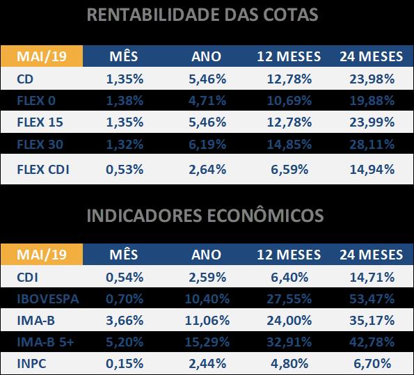 OBJETIVO Os investimentos dos Planos de Aposentadoria administrados pela PRhosper Previdência Rhodia, modalidade contribuição definida, têm por objetivo proporcionar rentabilidade no longo prazo por