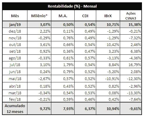 Em janeiro, a maior movimentação na carteira deu-se pela venda das ações CSNA3, em preparação para a compra de Debêntures emitidas pela mesma empresa, uma vez que a Res. CMN 4.