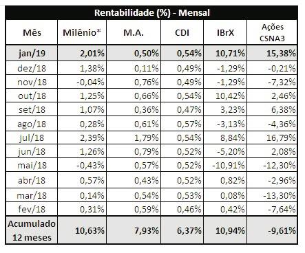 No mês de janeiro, os títulos públicos em carteira foram remunerados por um IPCA (inflação oficial) médio de 0,27%.