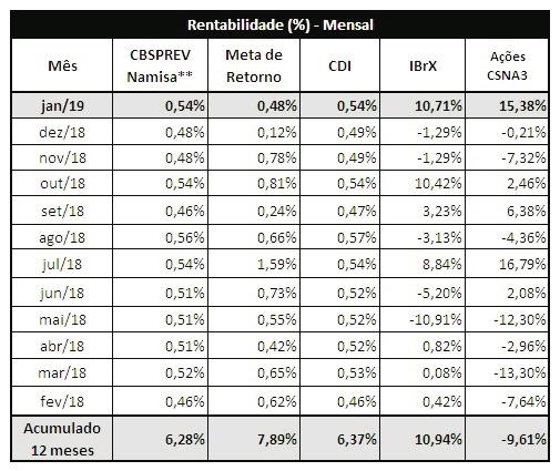 SELIC, que está em torno 0,55% a.m. (6,5%a.a.).