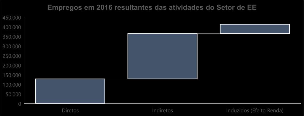 Resultados MIP Quantificação Atual Empregos em 2016 em toda a economia resultantes da produção de