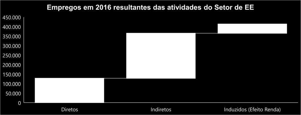 413.108 128.099 236.717 48.291 Empregos no Setor de EE 145.469 128.099 15.122 2.