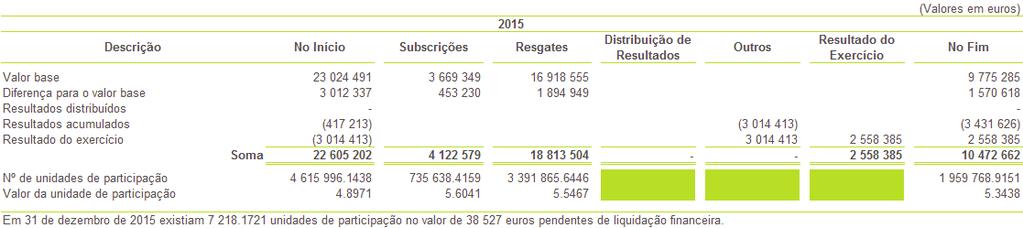 NOTA 1 CAPITAL DO FUNDO O património do Fundo é composto por unidades de participação, as quais conferem aos seus titulares o direito de propriedade sobre os