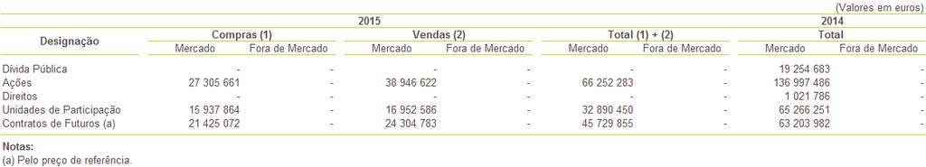 NOTA 2 VOLUME DE TRANSAÇÕES Durante os exercícios de 2015 e 2014, o volume de