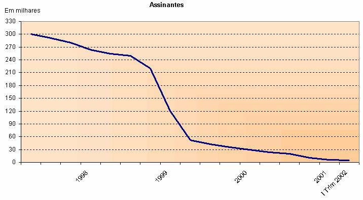 Evolução do número de assinantes de Paging