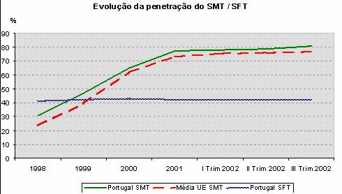 Taxa de penetração do GSM 11-04-2003