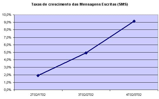 Evolução do SMS 11-04-2003