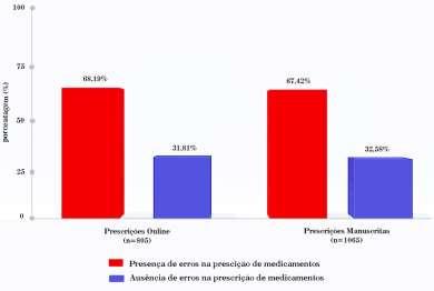 disponibilizado pelo ISMP [7]. A amostra foi construída pela coleta de 200 prescrições on line no sistema da maternidade e 200 prescrições manuscritas encaminhadas ao dispensário da Farmácia Central.