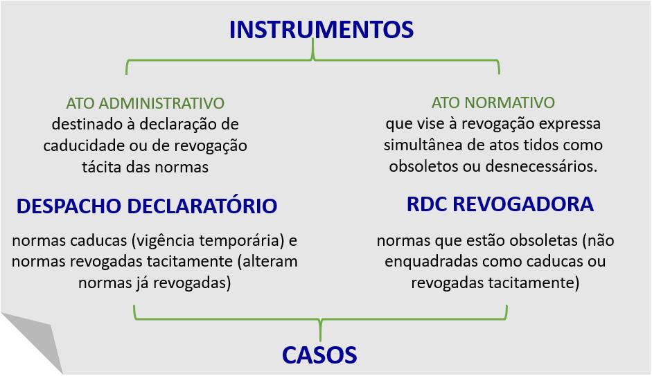 Gestão do Estoque Regulatório da Anvisa Conclusões e propostas de soluções Guilhotina Regulatória