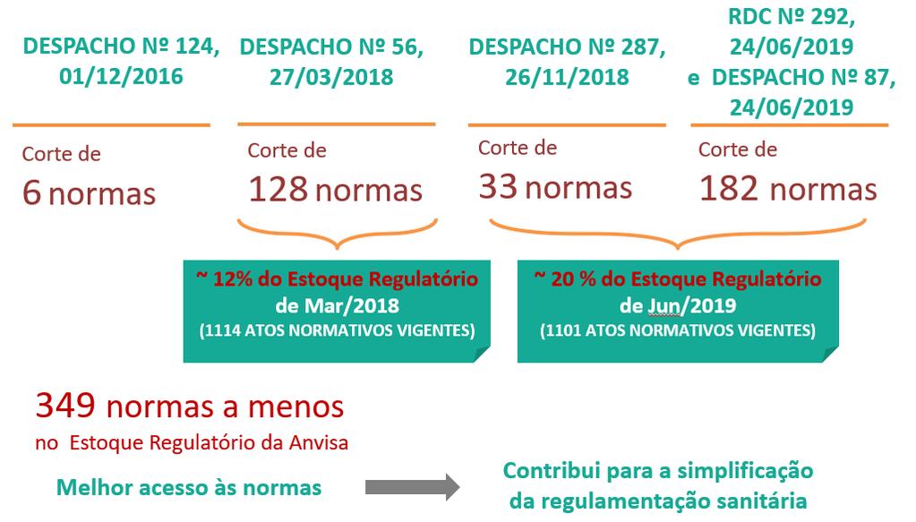 Gestão do Estoque Regulatório da Anvisa Conclusões e