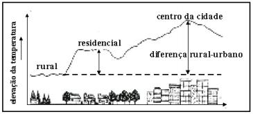 13) A representação esquemática remete a um dos mais importantes e interessantes aspectos das modificações climáticas induzidas pelo homem nas cidades.