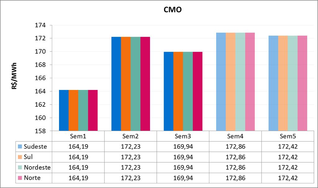 5. PRINCIPAIS RESULTADOS 5.1. CUSTO MARGINAL DE OPERAÇÃO (CMO) A Tabela 3 apresenta o CMO, por subsistema e patamar de carga, na semana operativa de 13/07 a 19/07/19.