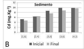 l -1 na concentração mais baixa de cádmio a 0,53 mg.l - 1 na concentração mais elevada) do que no Sed 0% (de 29,28 µg.